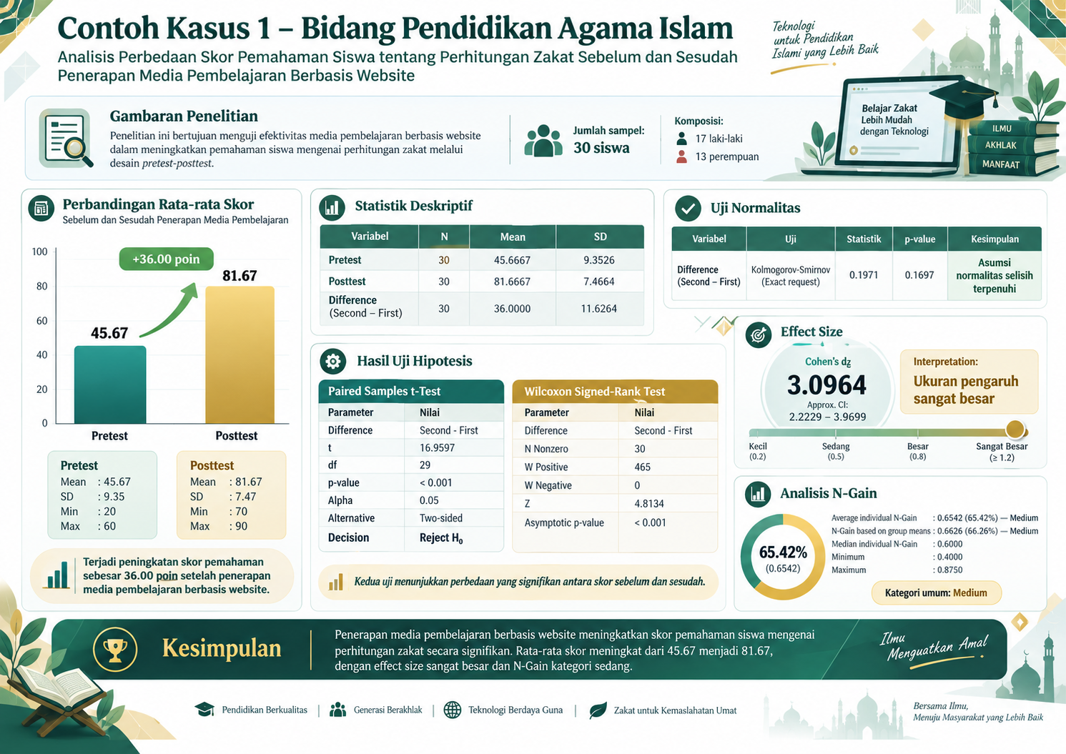Infografik ringkasan kasus pendidikan agama Islam dan hasil analisis statistik